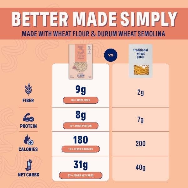 High Fiber Penne - Gut Friendly, Low GI, USA Grown Pasta
